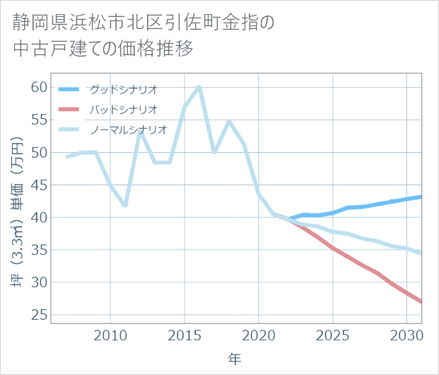 静岡県浜松市北区引佐町金指の中古戸建て価格推移