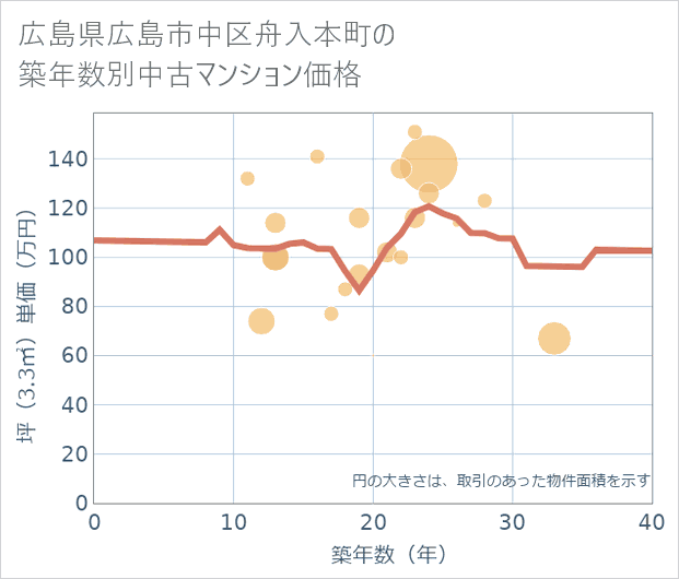 広島県広島市中区舟入本町の築年数別の中古マンション坪単価