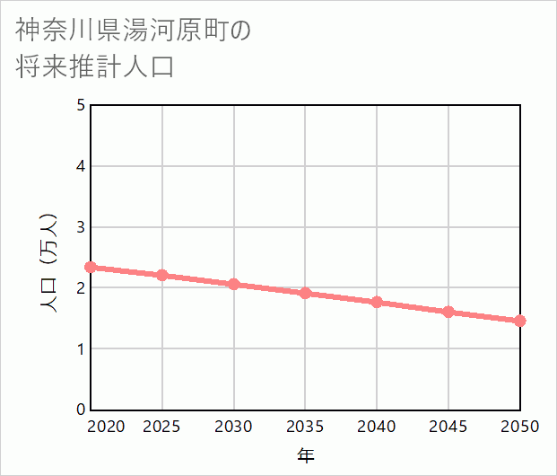 湯河原町の将来推計人口