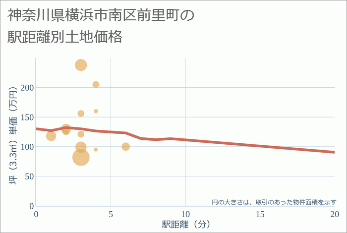 神奈川県横浜市南区前里町の徒歩距離別の土地坪単価
