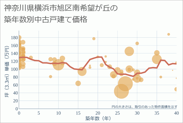 神奈川県横浜市旭区南希望が丘の築年数別の中古戸建て坪単価