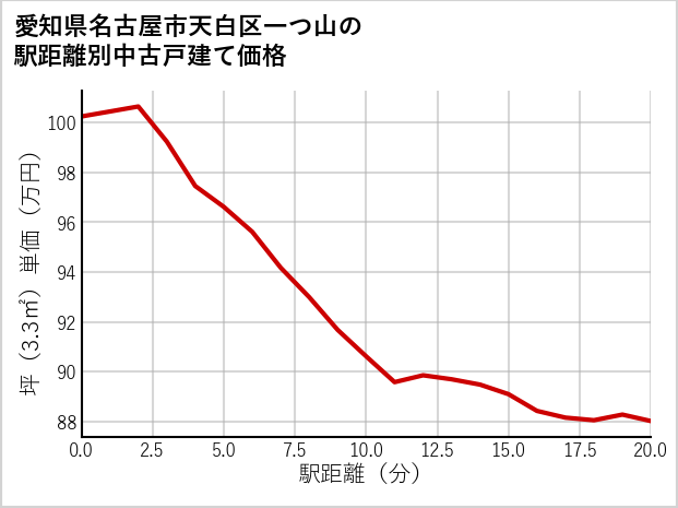 愛知県名古屋市天白区一つ山の徒歩距離別の中古戸建て坪単価