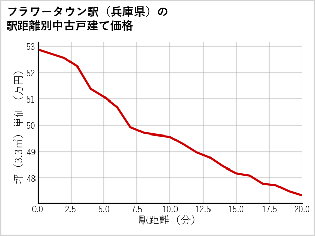 フラワータウン駅（兵庫県）の徒歩距離別の中古戸建て坪単価