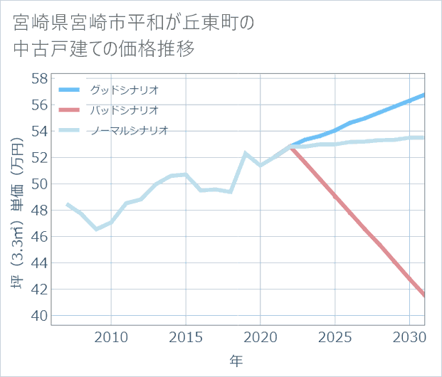 宮崎県宮崎市平和が丘東町の中古戸建て価格推移