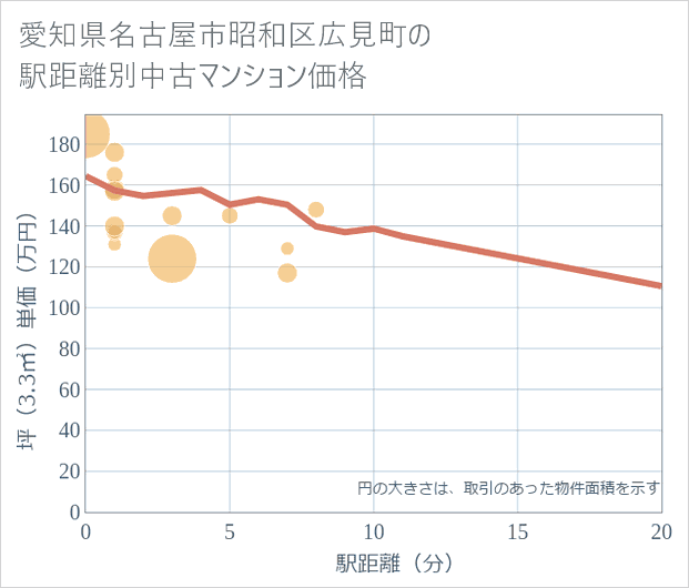 愛知県名古屋市昭和区広見町の徒歩距離別の中古マンション坪単価