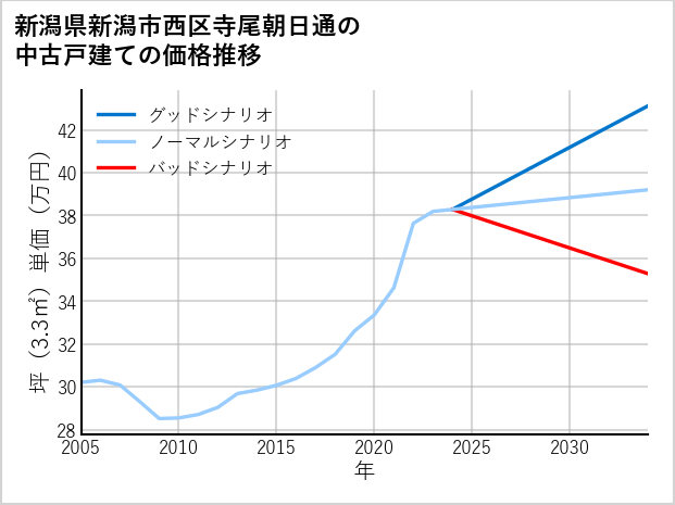 新潟県新潟市西区寺尾朝日通の中古戸建て価格推移