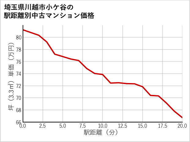 埼玉県川越市小ケ谷の徒歩距離別の中古マンション坪単価