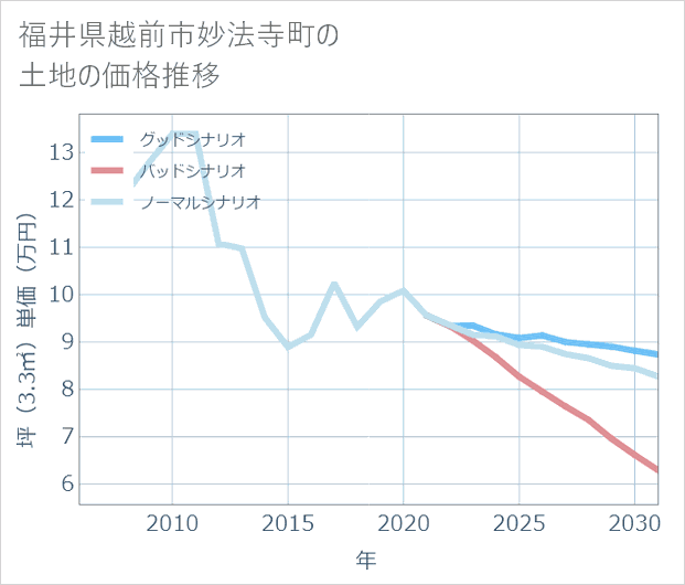 福井県越前市妙法寺町の土地価格推移