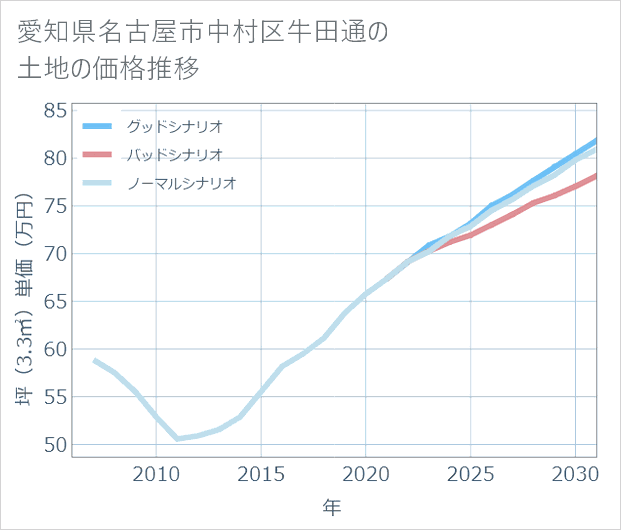 愛知県名古屋市中村区牛田通の土地価格推移