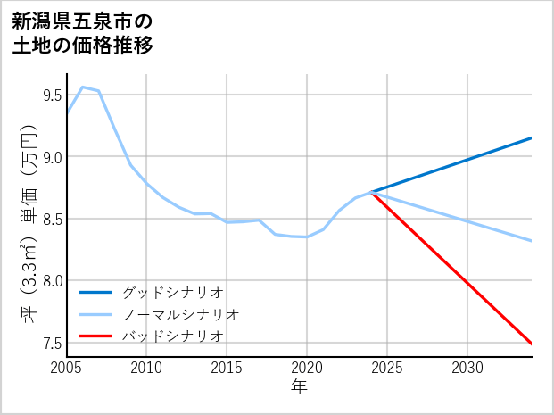 新潟県五泉市の土地価格推移