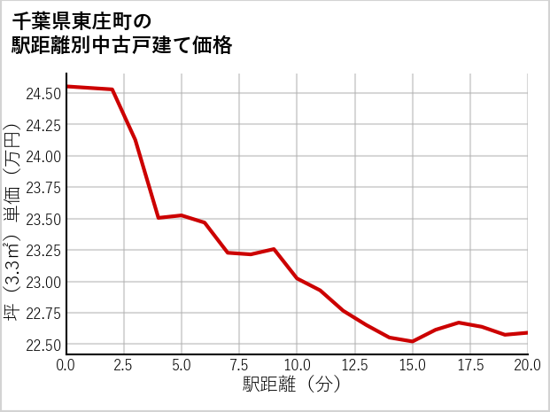 千葉県東庄町の徒歩距離別の中古戸建て坪単価