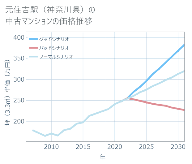 元住吉駅(神奈川県)の中古マンション価格推移