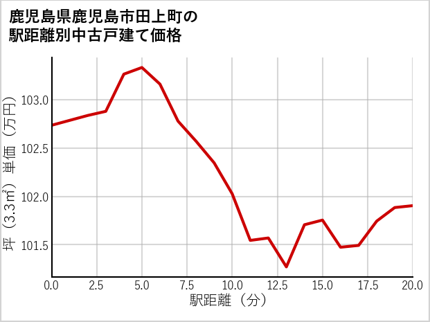 鹿児島県鹿児島市田上町の徒歩距離別の中古戸建て坪単価