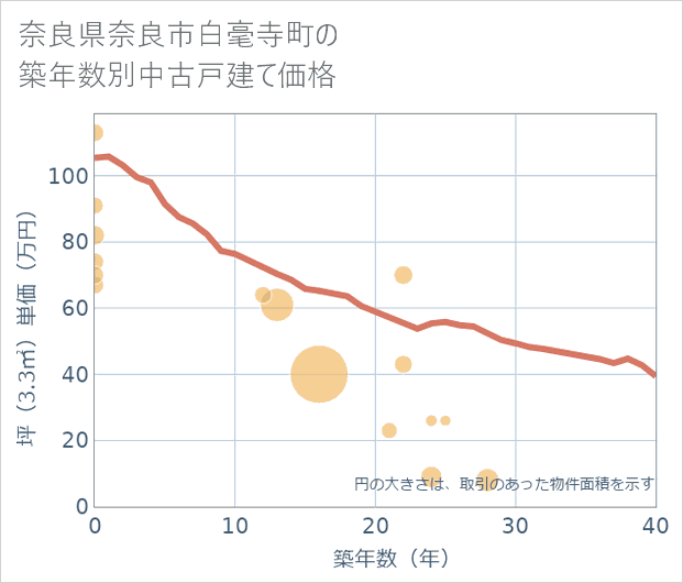奈良県奈良市白毫寺町の築年数別の中古戸建て坪単価