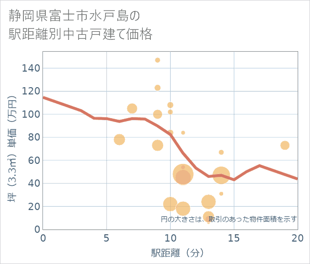 静岡県富士市水戸島の徒歩距離別の中古戸建て坪単価