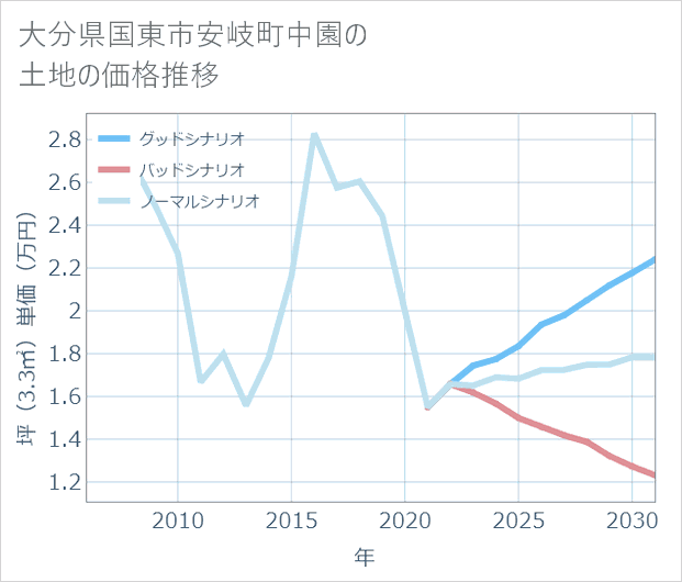 大分県国東市安岐町中園の土地価格推移