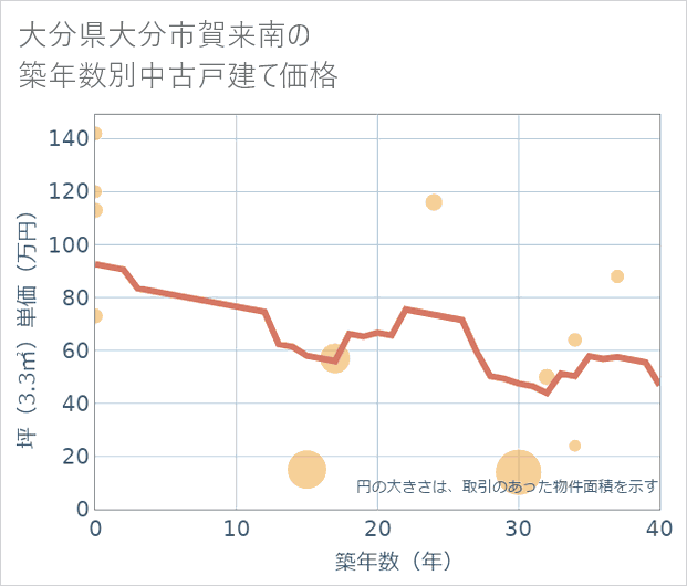 大分県大分市賀来南の築年数別の中古戸建て坪単価