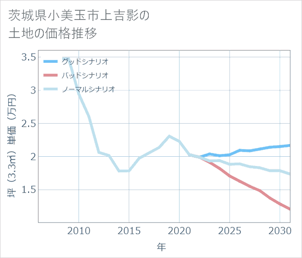 茨城県小美玉市上吉影の土地価格推移