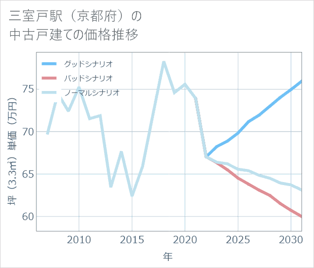 三室戸駅(京都府)の中古戸建て価格推移