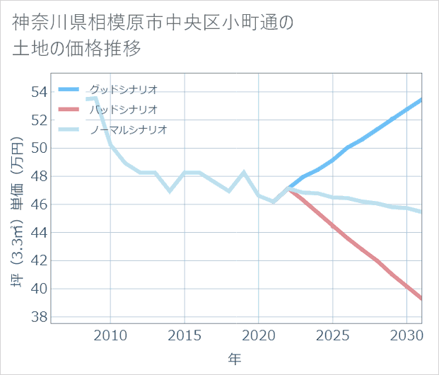 神奈川県相模原市中央区小町通の土地価格推移
