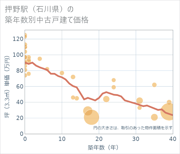 押野駅(石川県)の築年数別の中古戸建て坪単価