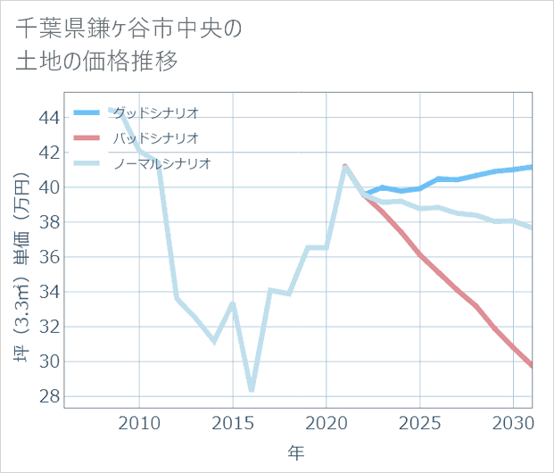 千葉県鎌ケ谷市中央の土地価格推移
