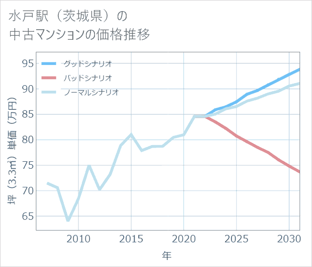 水戸駅(茨城県)の中古マンション価格推移
