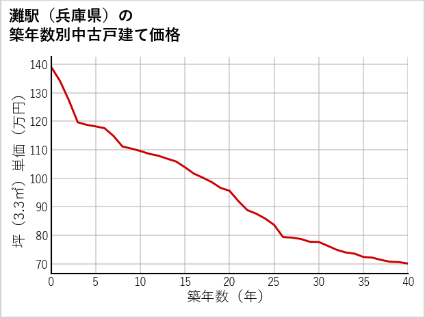 灘駅（兵庫県）の築年数別の中古戸建て坪単価