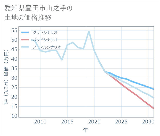 愛知県豊田市山之手の土地価格推移