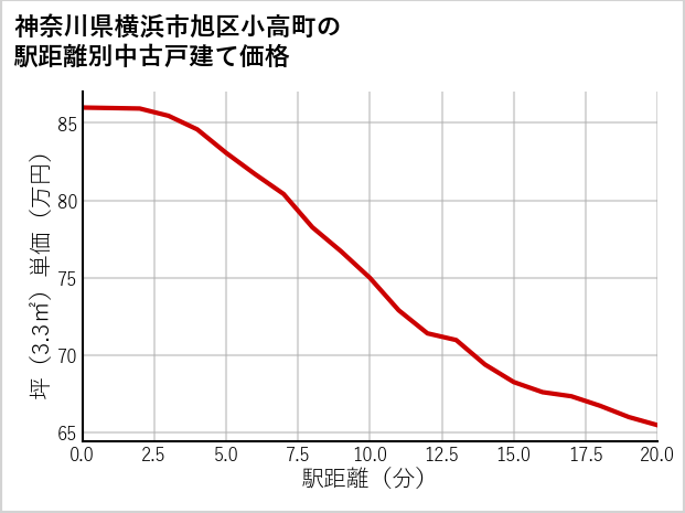 神奈川県横浜市旭区小高町の徒歩距離別の中古戸建て坪単価