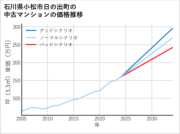 石川県小松市日の出町の中古マンション価格推移