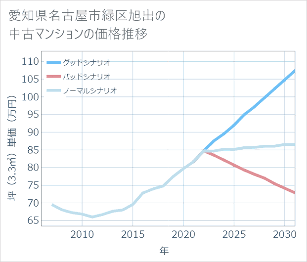 愛知県名古屋市緑区旭出の中古マンション価格推移
