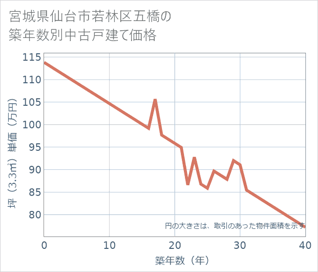 宮城県仙台市若林区五橋の築年数別の中古戸建て坪単価