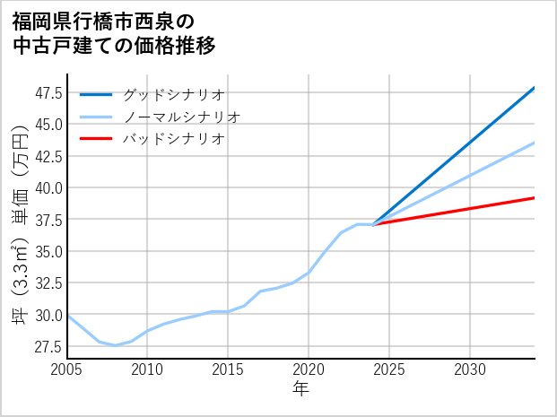 福岡県行橋市西泉の中古戸建て価格推移