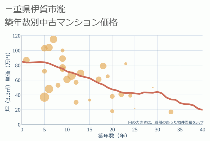 三重県伊賀市瀧の築年数別の中古マンション坪単価