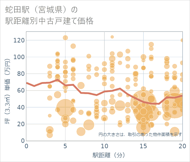蛇田駅(宮城県)の徒歩距離別の中古戸建て坪単価