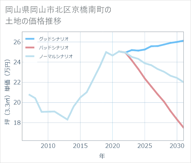 岡山県岡山市北区京橋南町の土地価格推移