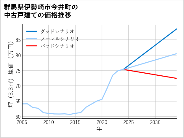 群馬県伊勢崎市今井町の中古戸建て価格推移