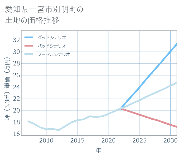 愛知県一宮市別明町の土地価格推移