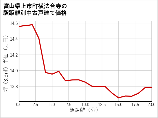 富山県上市町横法音寺の徒歩距離別の中古戸建て坪単価