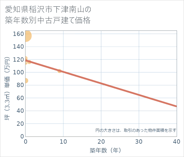 愛知県稲沢市下津南山の築年数別の中古戸建て坪単価