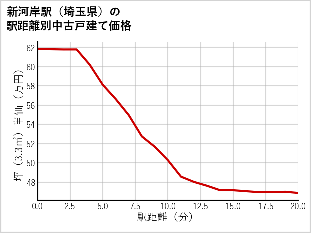 新河岸駅（埼玉県）の徒歩距離別の中古戸建て坪単価