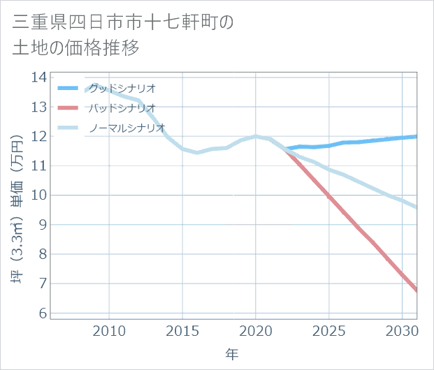 三重県四日市市十七軒町の土地価格推移