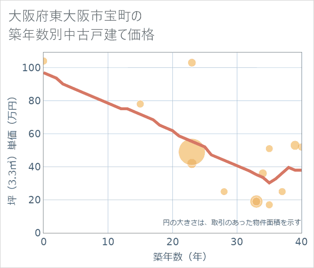 大阪府東大阪市宝町の築年数別の中古戸建て坪単価