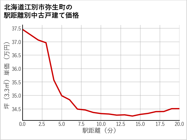 北海道江別市弥生町の徒歩距離別の中古戸建て坪単価