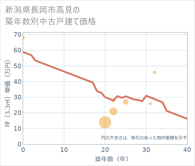 新潟県長岡市高見の築年数別の中古戸建て坪単価