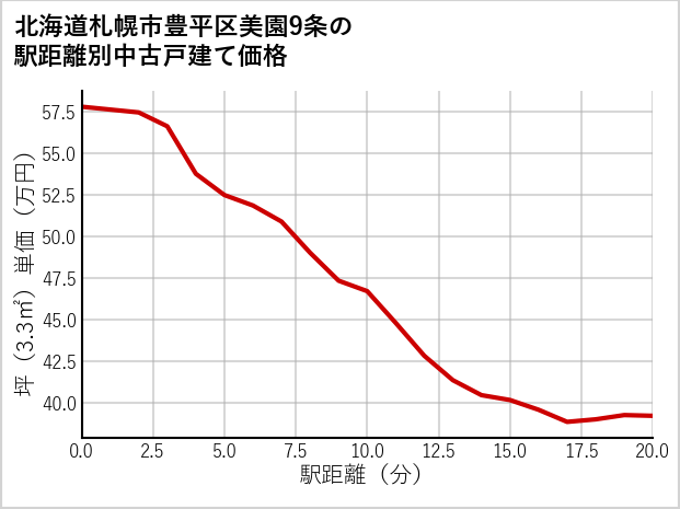北海道札幌市豊平区美園9条の徒歩距離別の中古戸建て坪単価