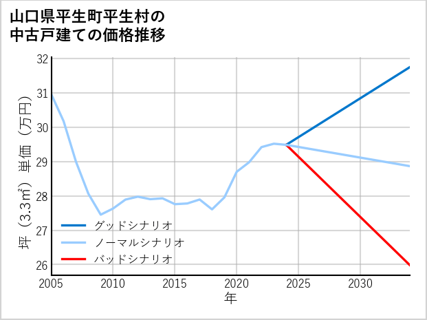 山口県平生町平生村の中古戸建て価格推移