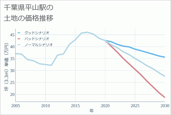平山駅（千葉県）の土地価格推移