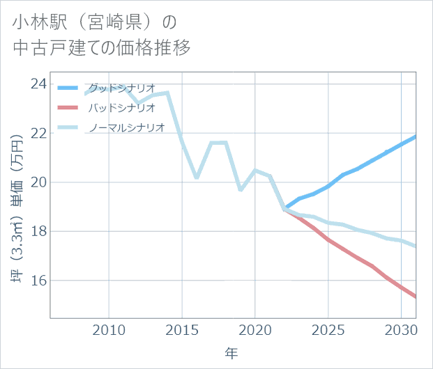 小林駅(宮崎県)の中古戸建て価格推移